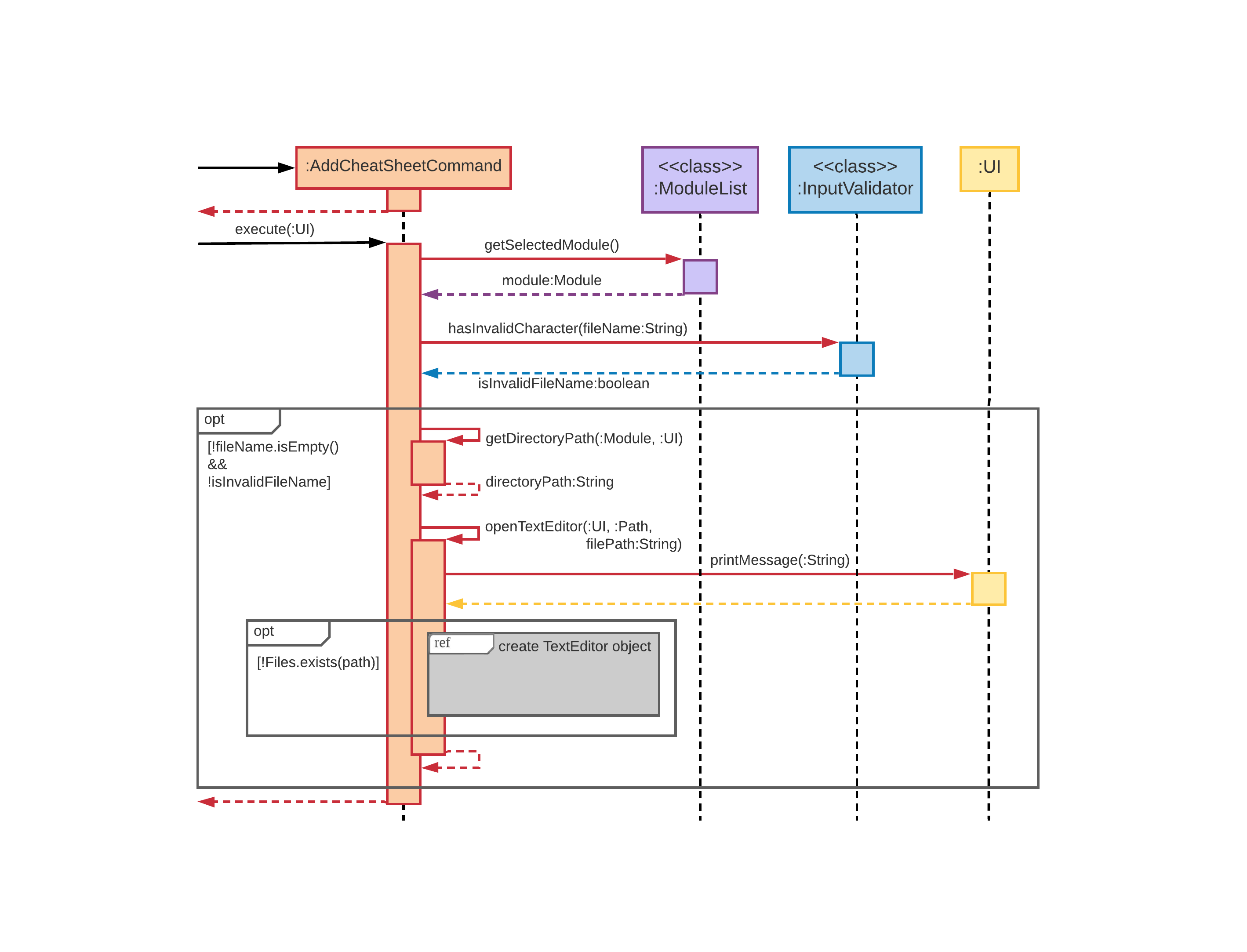 AddCheatSheetCommand Invocation Sequence Diagram A