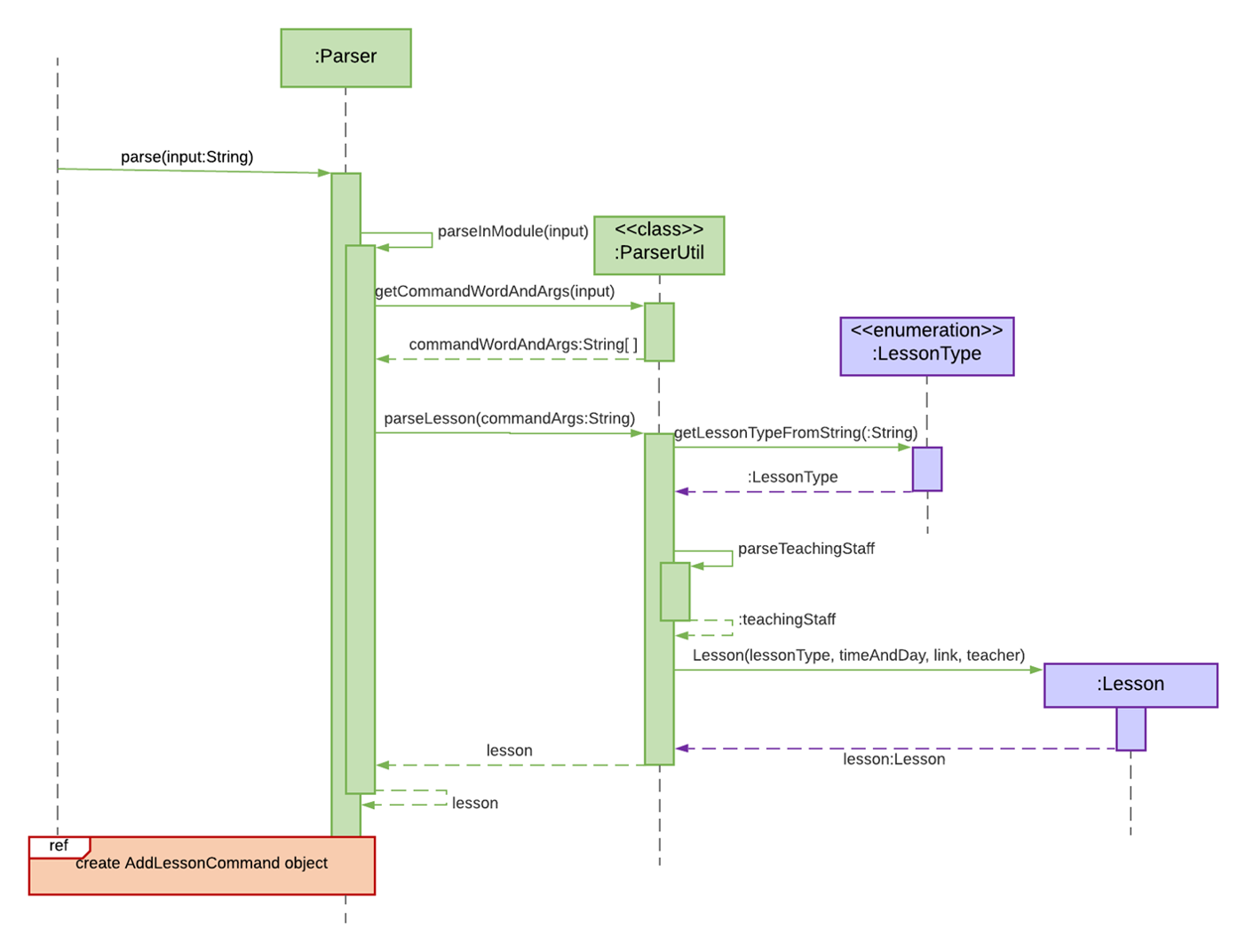 parse() Sequence Diagram