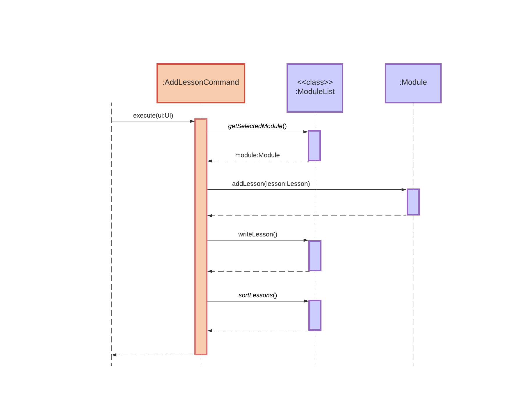 execute() AddLessonCommand Sequence Diagram