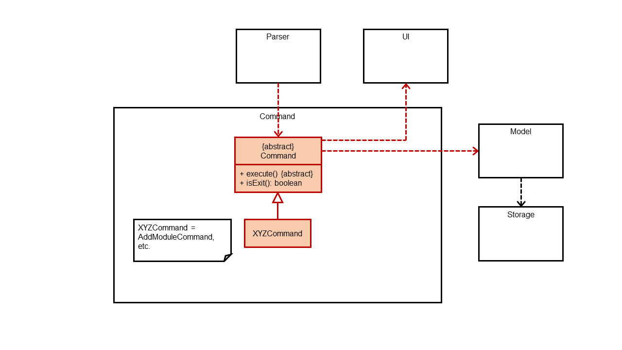 Dual Layer Command System