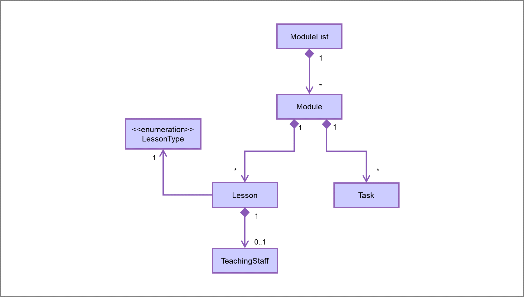 Class Diagram of Model