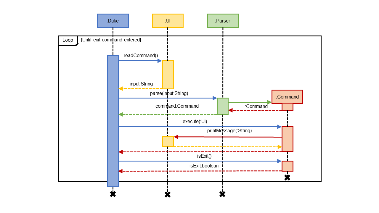 Sequence Diagram