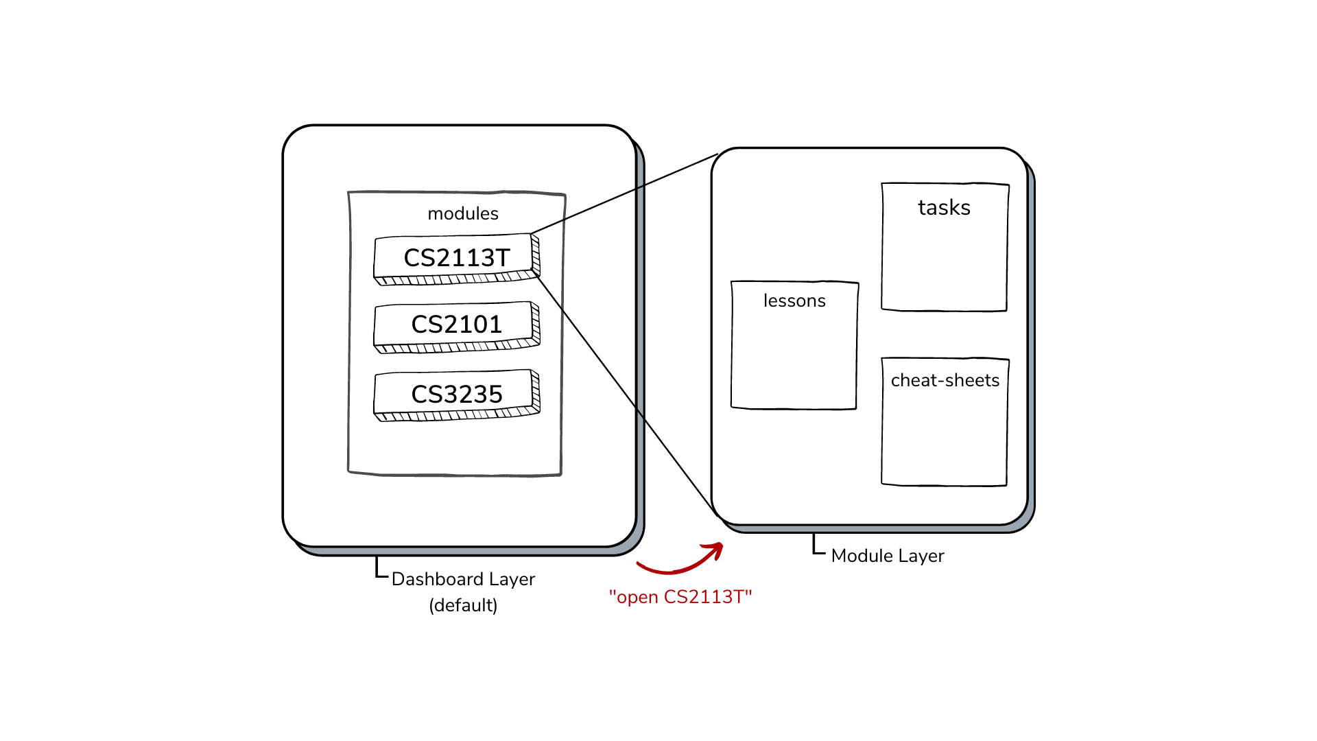 2-Layer System